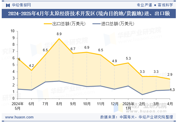 2024-2025年4月年太原经济技术开发区(境内目的地/货源地)进、出口额
