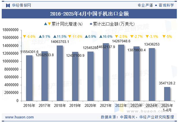 2016-2025年4月中国手机出口金额
