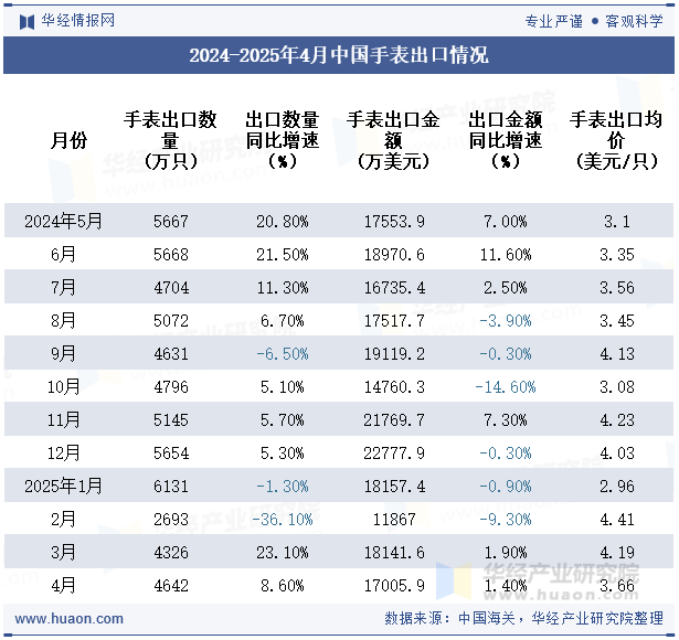 2024-2025年4月中国手表出口情况
