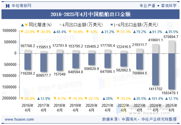 2016-2025年4月中国船舶出口金额