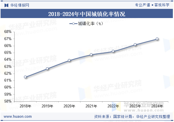2018-2024年中国城镇化率情况