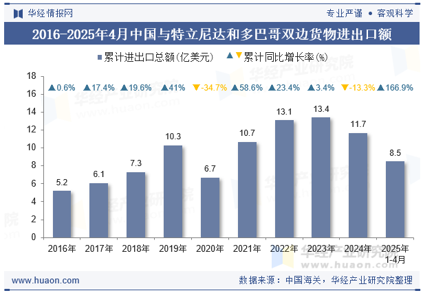 2016-2025年4月中国与特立尼达和多巴哥双边货物进出口额