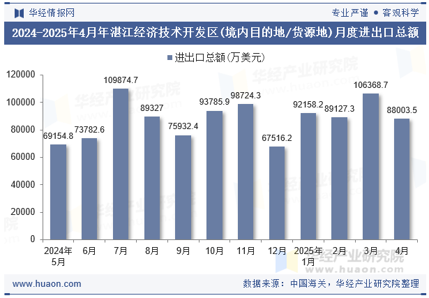 2024-2025年4月年湛江经济技术开发区(境内目的地/货源地)月度进出口总额