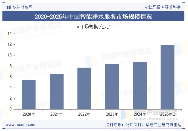 2020-2025年中国智能净水服务市场规模情况