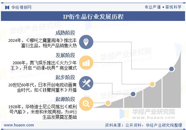 IP衍生品行业发展历程