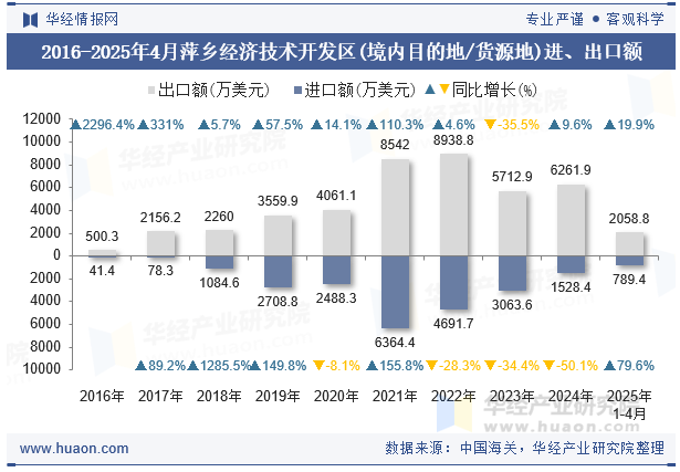 2016-2025年4月萍乡经济技术开发区(境内目的地/货源地)进、出口额