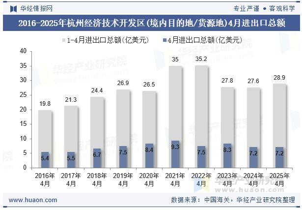 2016-2025年杭州经济技术开发区(境内目的地/货源地)4月进出口总额