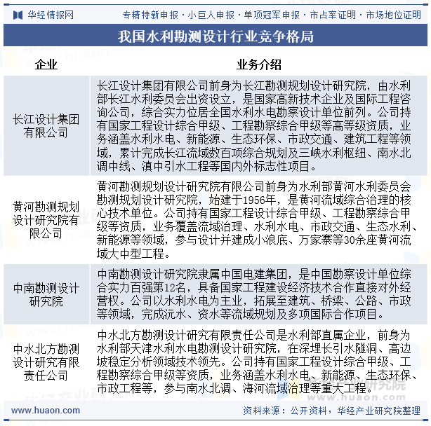 我国水利勘测设计行业竞争格局