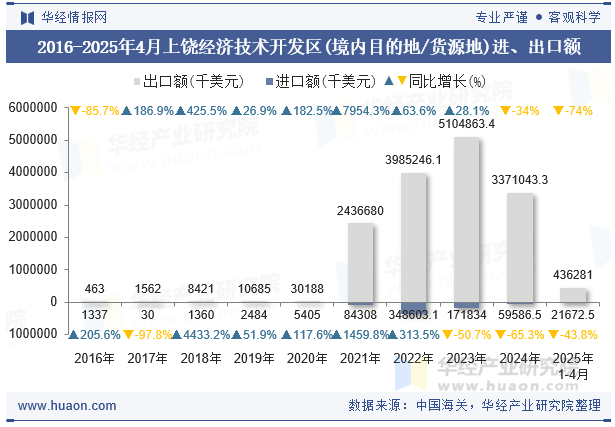 2016-2025年4月上饶经济技术开发区(境内目的地/货源地)进、出口额