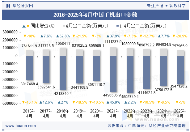 2016-2025年4月中国手机出口金额