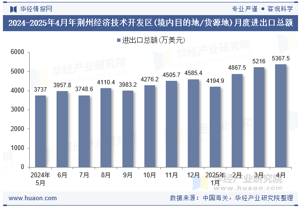 2024-2025年4月年荆州经济技术开发区(境内目的地/货源地)月度进出口总额