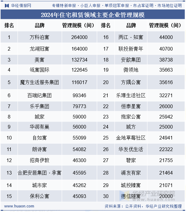 2024年住宅租赁领域主要企业管理规模