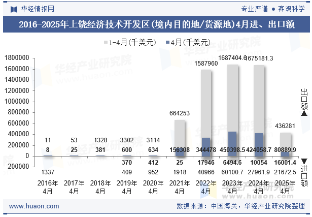 2016-2025年上饶经济技术开发区(境内目的地/货源地)4月进、出口额