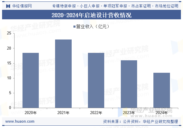 2020-2024年启迪设计营收情况