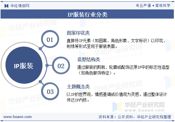 IP服装行业分类