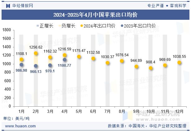 2024-2025年4月中国苹果出口均价