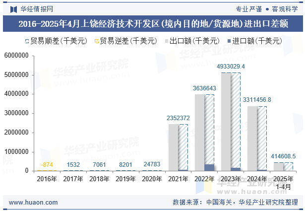 2016-2025年4月上饶经济技术开发区(境内目的地/货源地)进出口差额