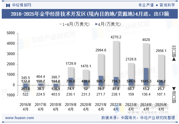 2016-2025年金华经济技术开发区(境内目的地/货源地)4月进、出口额