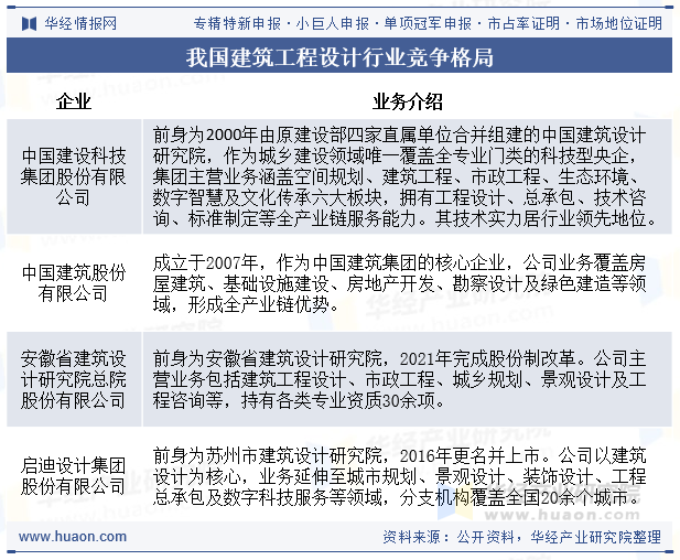 我国建筑工程设计行业竞争格局