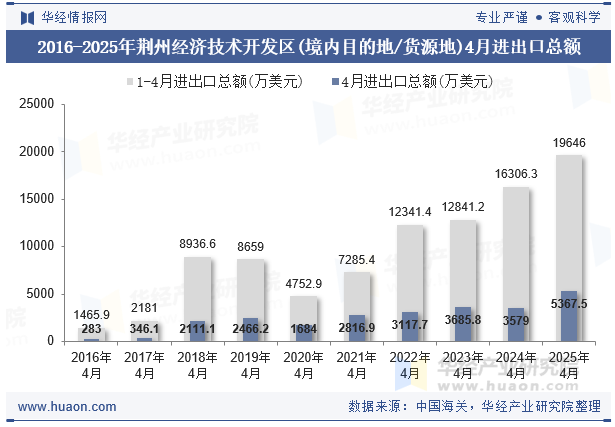 2016-2025年荆州经济技术开发区(境内目的地/货源地)4月进出口总额