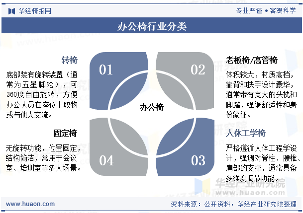 办公椅行业分类