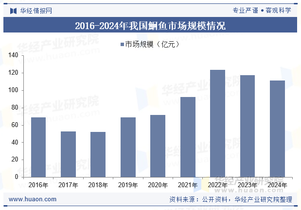 2016-2024年我国鮰鱼市场规模情况