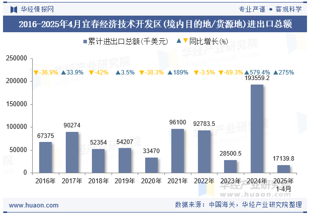 2016-2025年4月宜春经济技术开发区(境内目的地/货源地)进出口总额