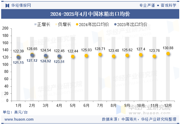 2024-2025年4月中国冰箱出口均价
