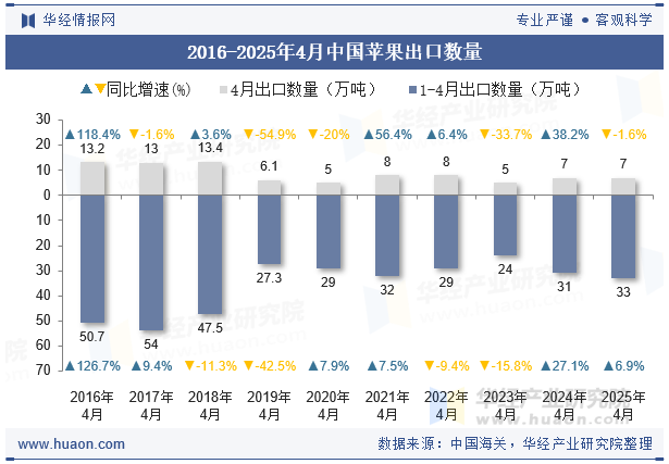 2016-2025年4月中国苹果出口数量