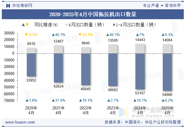 2020-2025年4月中国拖拉机出口数量