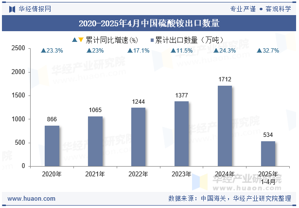 2020-2025年4月中国硫酸铵出口数量