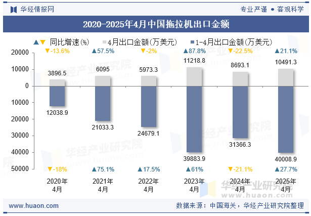 2020-2025年4月中国拖拉机出口金额