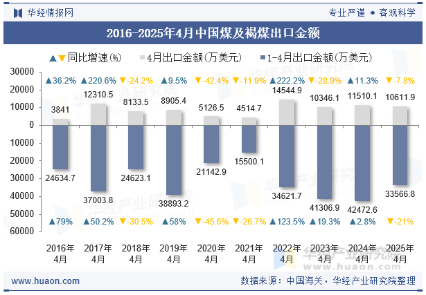 2016-2025年4月中国煤及褐煤出口金额