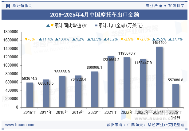 2016-2025年4月中国摩托车出口金额