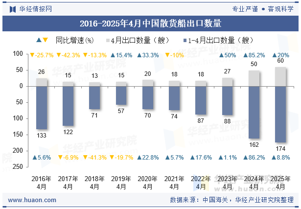 2016-2025年4月中国散货船出口数量