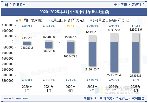 2020-2025年4月中国乘用车出口金额