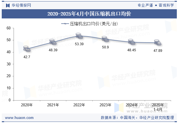 2020-2025年4月中国压缩机出口均价