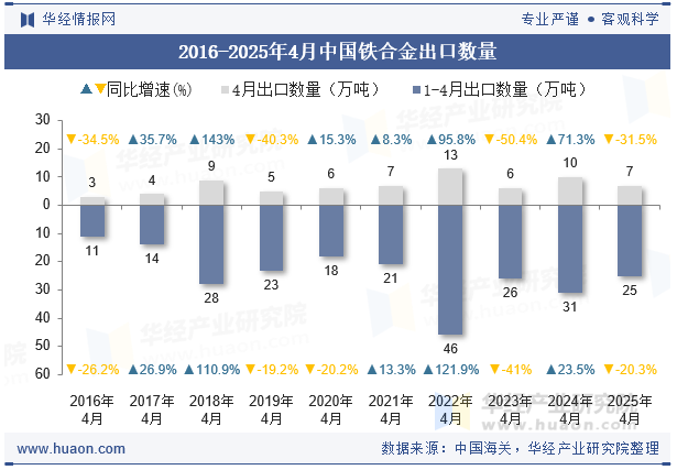 2016-2025年4月中国铁合金出口数量