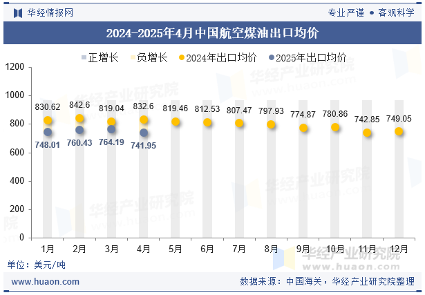 2024-2025年4月中国航空煤油出口均价