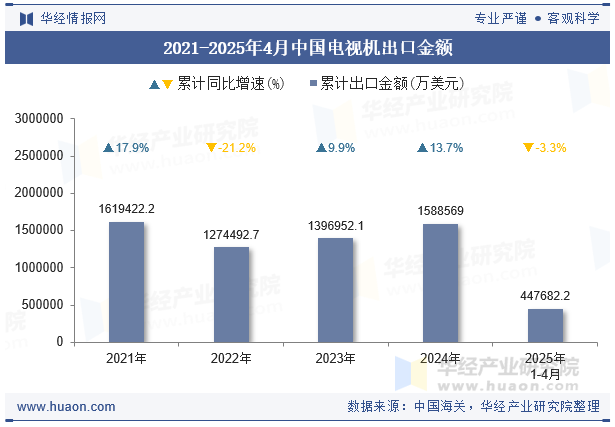 2021-2025年4月中国电视机出口金额