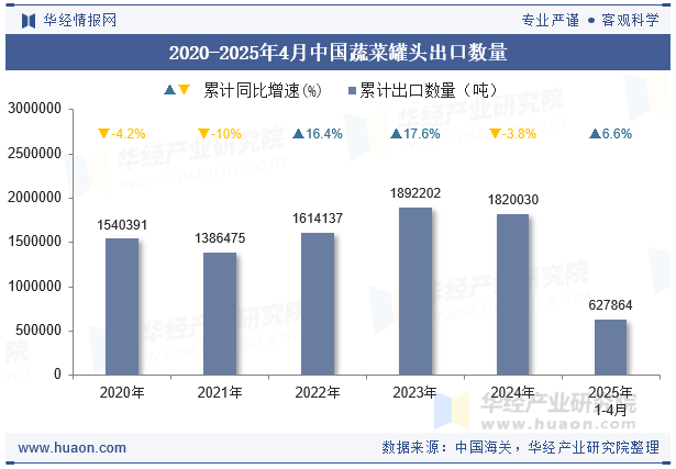 2020-2025年4月中国蔬菜罐头出口数量