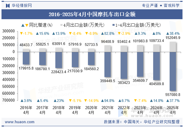 2016-2025年4月中国摩托车出口金额