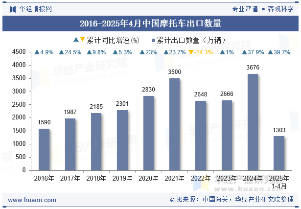 2016-2025年4月中国摩托车出口数量