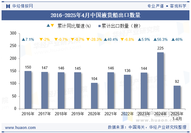 2016-2025年4月中国液货船出口数量