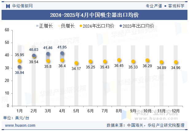 2024-2025年4月中国吸尘器出口均价