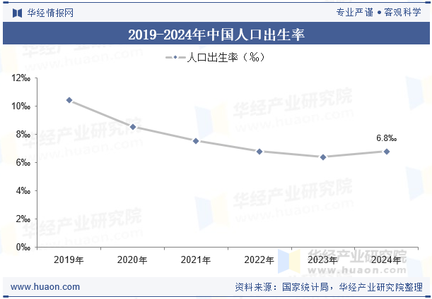 2019-2024年中国人口出生率