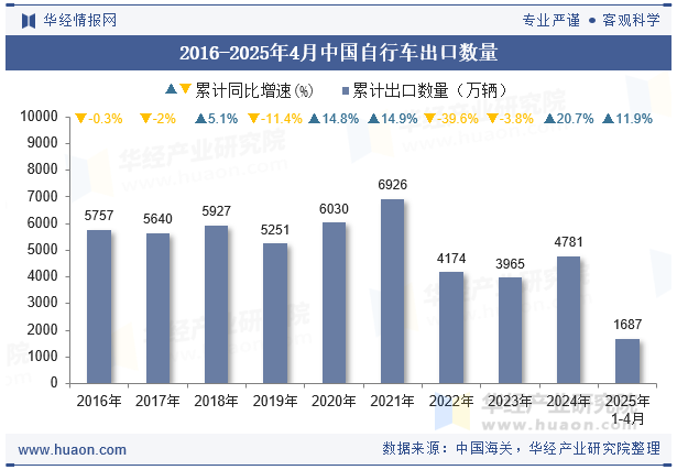 2016-2025年4月中国自行车出口数量
