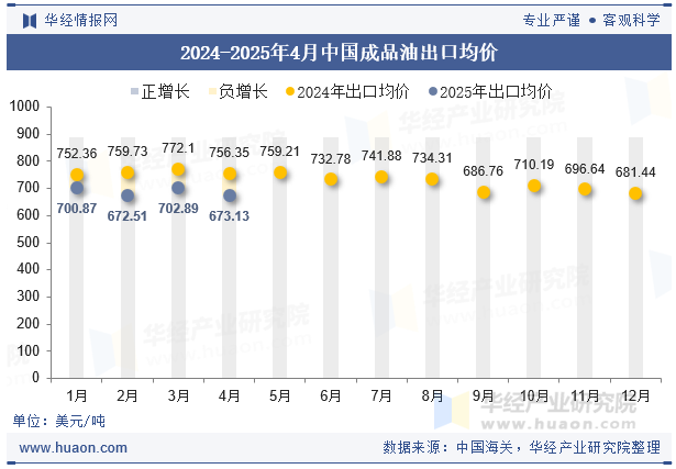 2024-2025年4月中国成品油出口均价