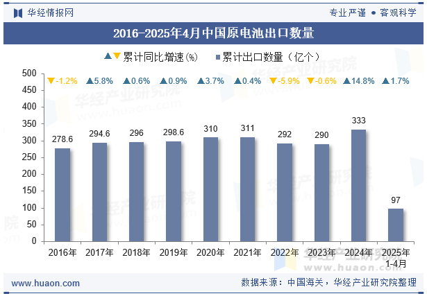 2016-2025年4月中国原电池出口数量
