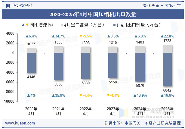 2020-2025年4月中国压缩机出口数量